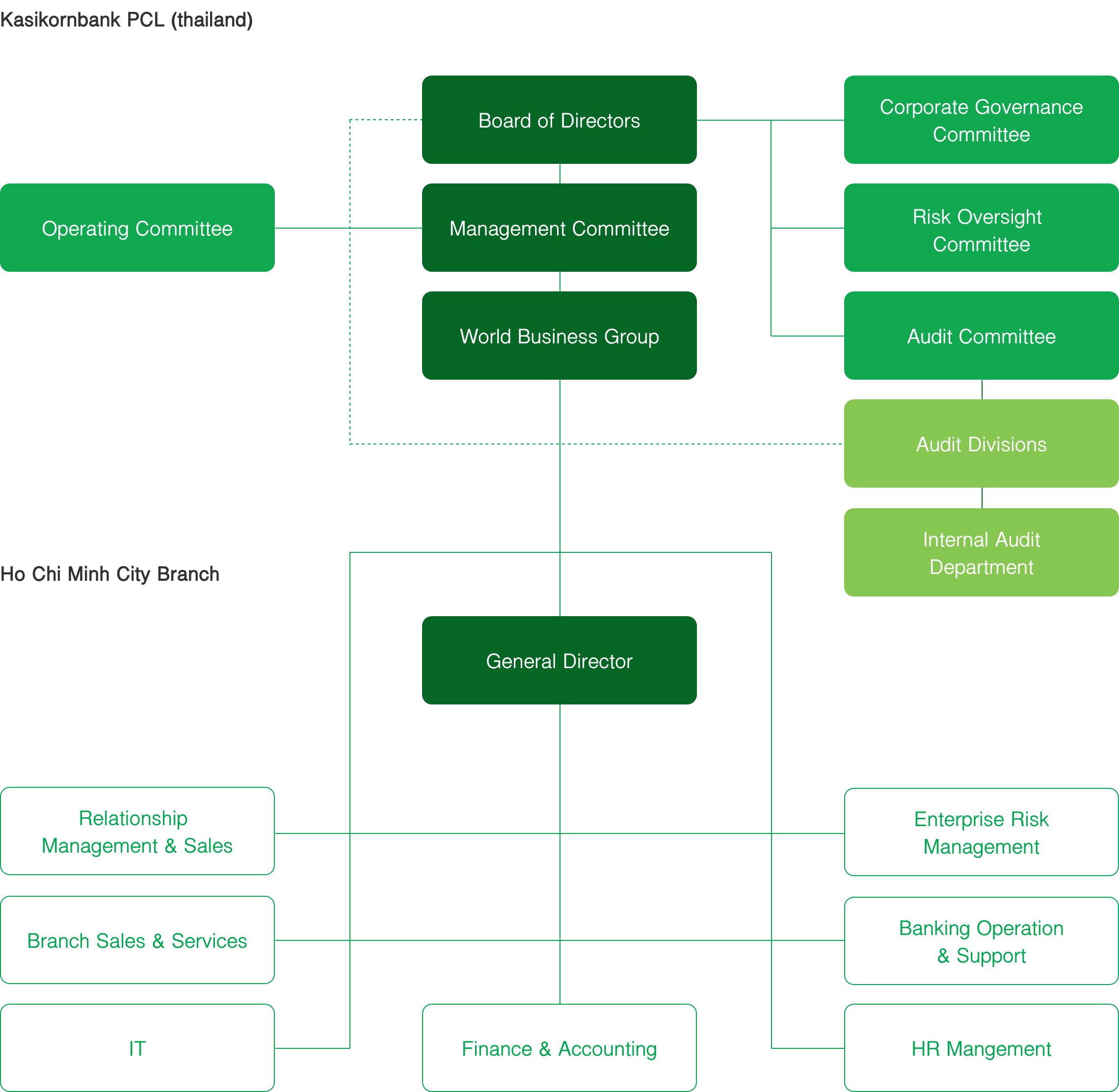 Organization chart structure